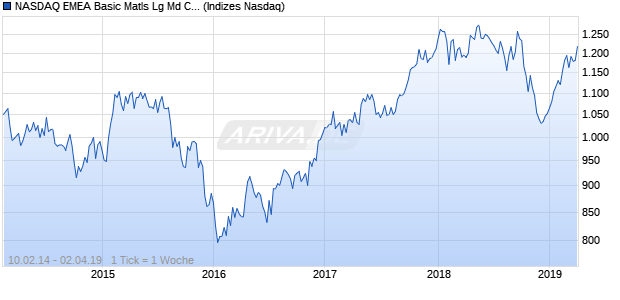 NASDAQ EMEA Basic Matls Lg Md Cap AUD Index Chart