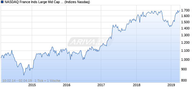 NASDAQ France Inds Large Mid Cap CAD NTR Index Chart