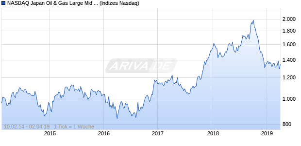 NASDAQ Japan Oil & Gas Large Mid Cap AUD NTR I. Chart