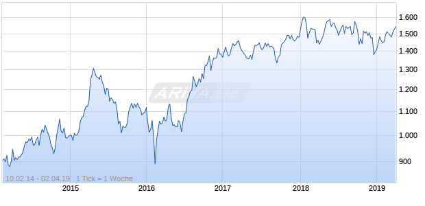 NASDAQ DM ASPA Financial Svcs Lg Md Cap GBP TR Chart