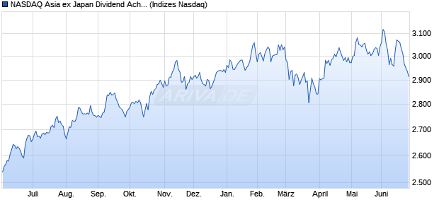 NASDAQ Asia ex Japan Dividend Achievers TR Chart