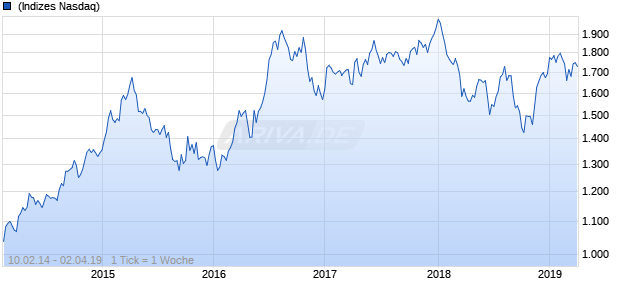 NASDAQ Philippines Financials Lg Md Cap GBP Chart