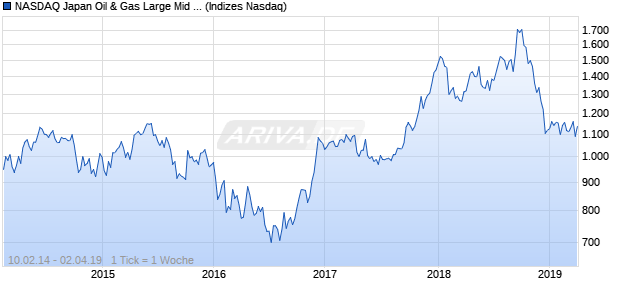 NASDAQ Japan Oil & Gas Large Mid Cap JPY NTR In. Chart
