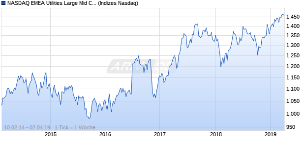 NASDAQ EMEA Utilities Large Mid Cap GBP NTR Index Chart