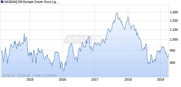 NASDAQ EM Europe Cnsmr Svcs Lg Md Cap GBP NTR Chart