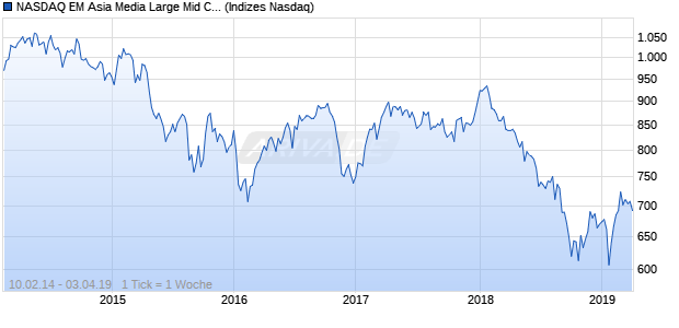 NASDAQ EM Asia Media Large Mid Cap TR Index Chart