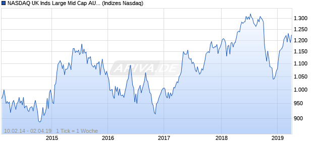 NASDAQ UK Inds Large Mid Cap AUD NTR Index Chart