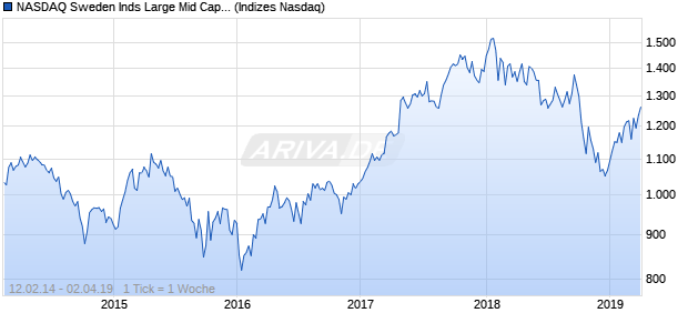 NASDAQ Sweden Inds Large Mid Cap NTR Index Chart