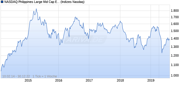 NASDAQ Philippines Large Mid Cap EUR NTR Index Chart