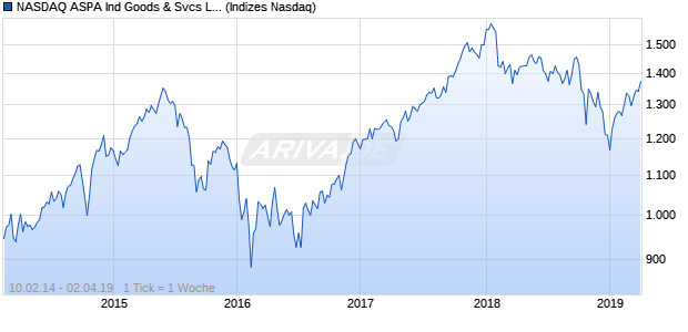 NASDAQ ASPA Ind Goods & Svcs Lg Md Cap JPY TR Chart