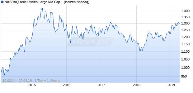 NASDAQ Asia Utilities Large Mid Cap EUR Index Chart