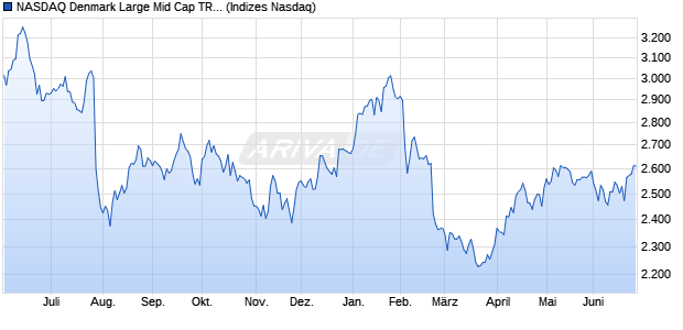 NASDAQ Denmark Large Mid Cap TR Index Chart