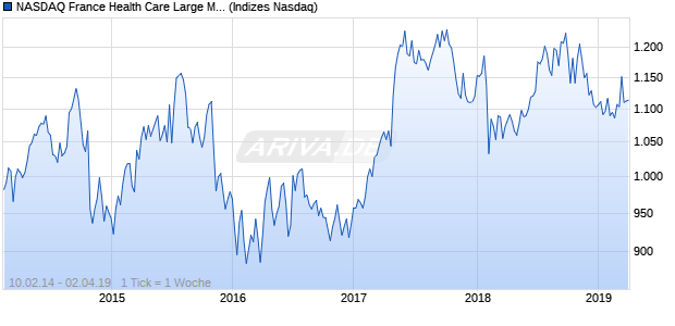 NASDAQ France Health Care Large Mid Cap TR Index Chart