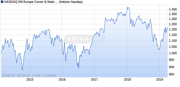 NASDAQ DM Europe Constr & Matls Lg Md Cap JPY Chart