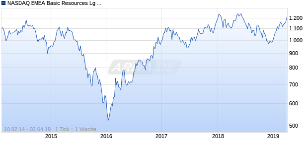 NASDAQ EMEA Basic Resources Lg Md Cap EUR Chart