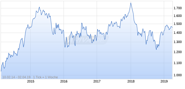 NASDAQ Philippines Financials Lg Md Cap JPY Chart