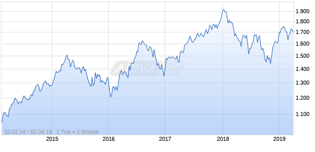 NASDAQ Philippines Financials Lg Md Cap PHP TR Chart