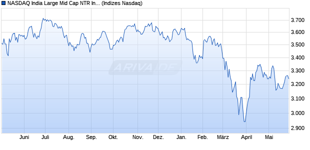 NASDAQ India Large Mid Cap NTR Index Chart