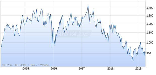 NASDAQ EM MEA Financial Svcs Lg Md Cap GBP Chart
