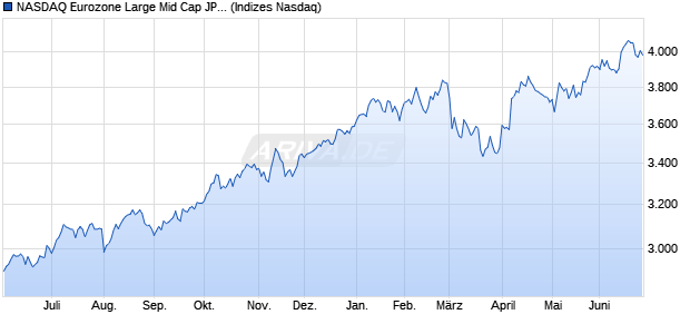 NASDAQ Eurozone Large Mid Cap JPY TR Index Chart