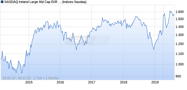NASDAQ Ireland Large Mid Cap EUR Index Chart