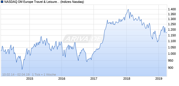 NASDAQ DM Europe Travel & Leisure Lg Md Cap TR Chart