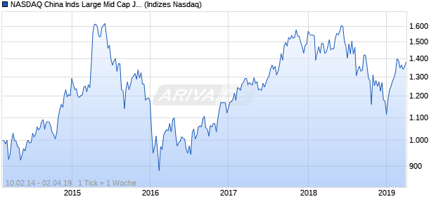 NASDAQ China Inds Large Mid Cap JPY TR Index Chart