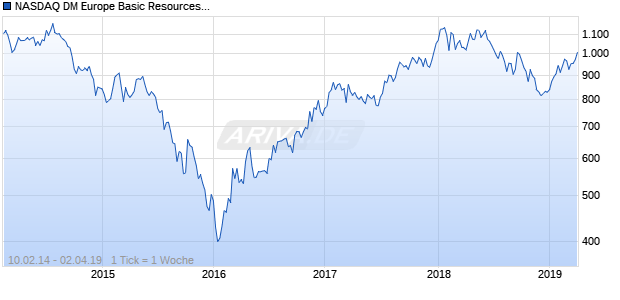 NASDAQ DM Europe Basic Resources Lg Md Cap Chart