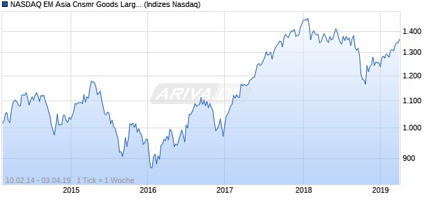 NASDAQ EM Asia Cnsmr Goods Large Mid Cap TR In. Chart