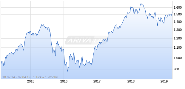 NASDAQ Singapore Financials Lg Md Cap JPY TR Chart