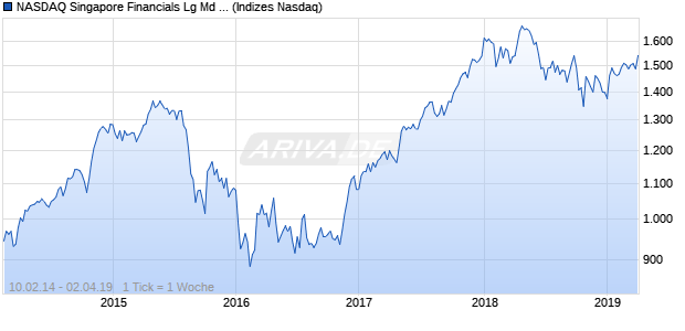 NASDAQ Singapore Financials Lg Md Cap JPY TR Chart