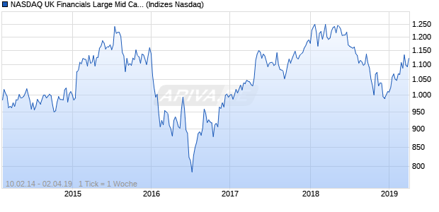 NASDAQ UK Financials Large Mid Cap CAD NTR Index Chart