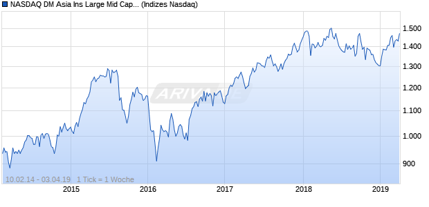 NASDAQ DM Asia Ins Large Mid Cap Index Chart