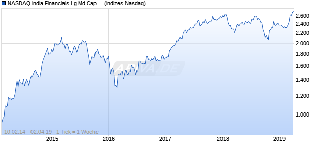 NASDAQ India Financials Lg Md Cap JPY NTR Index Chart