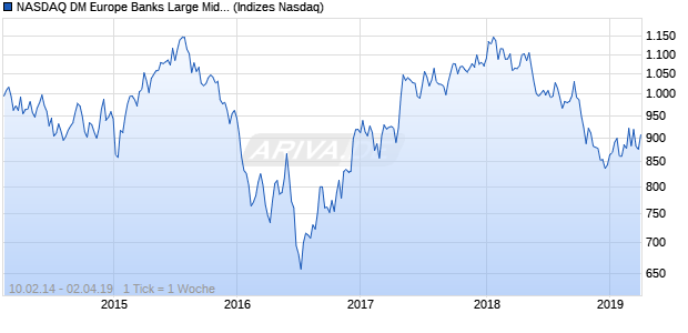 NASDAQ DM Europe Banks Large Mid Cap AUD TR I. Chart