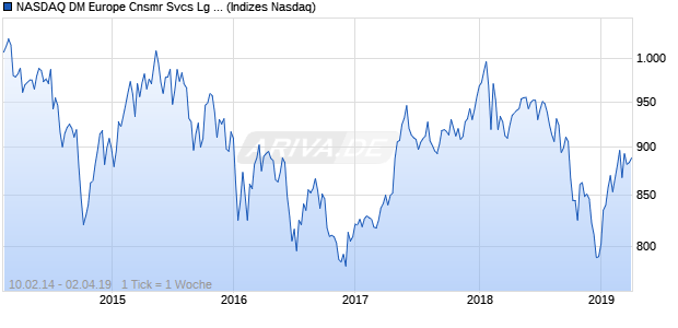 NASDAQ DM Europe Cnsmr Svcs Lg Md Cap Index Chart
