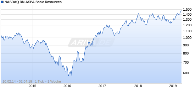 NASDAQ DM ASPA Basic Resources Lg Md Cap GBP TR Chart