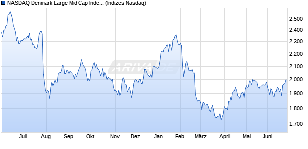 NASDAQ Denmark Large Mid Cap Index Chart