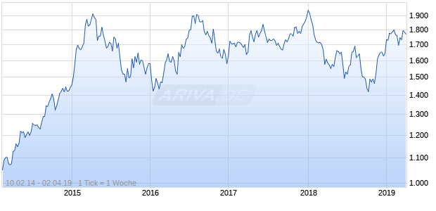 NASDAQ Philippines Financials Lg Md Cap EUR TR Chart