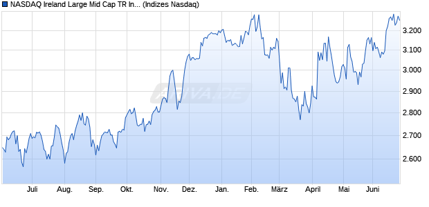 NASDAQ Ireland Large Mid Cap TR Index Chart