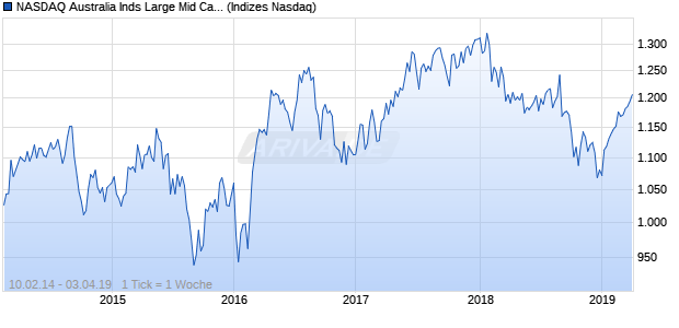 NASDAQ Australia Inds Large Mid Cap Index Chart