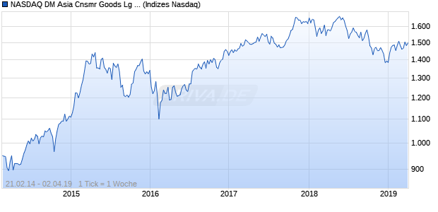 NASDAQ DM Asia Cnsmr Goods Lg Md Cap EUR Ind. Chart