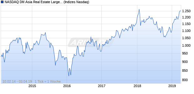 NASDAQ DM Asia Real Estate Large Mid Cap TR Index Chart