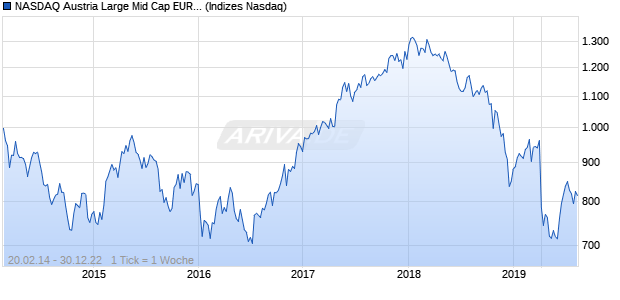 NASDAQ Austria Large Mid Cap EUR Index Chart