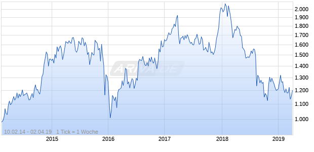 NASDAQ South Africa Cnsmr Goods Lg Md Cap JPY NTR Chart