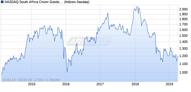 NASDAQ South Africa Cnsmr Goods Lg Md Cap JPY . Chart