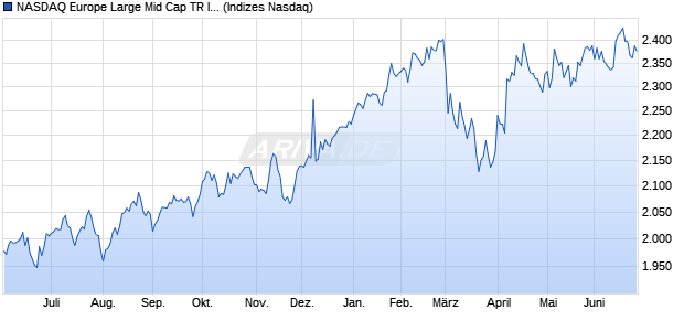 NASDAQ Europe Large Mid Cap TR Index Chart