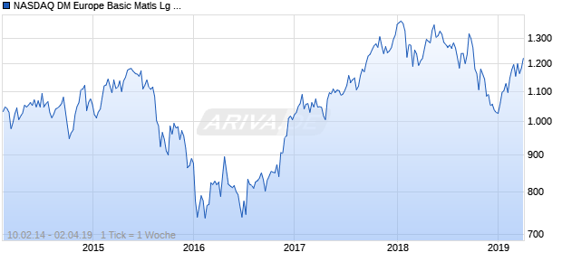 NASDAQ DM Europe Basic Matls Lg Md Cap JPY TR Chart