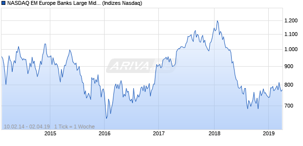 NASDAQ EM Europe Banks Large Mid Cap JPY Index Chart