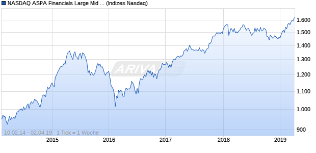 NASDAQ ASPA Financials Large Mid Cap AUD NTR I. Chart